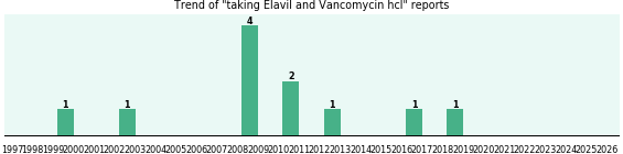 Elavil and Vancomycin hcl drug interactions. Elavil and Vancomycin hcl drug interactions.